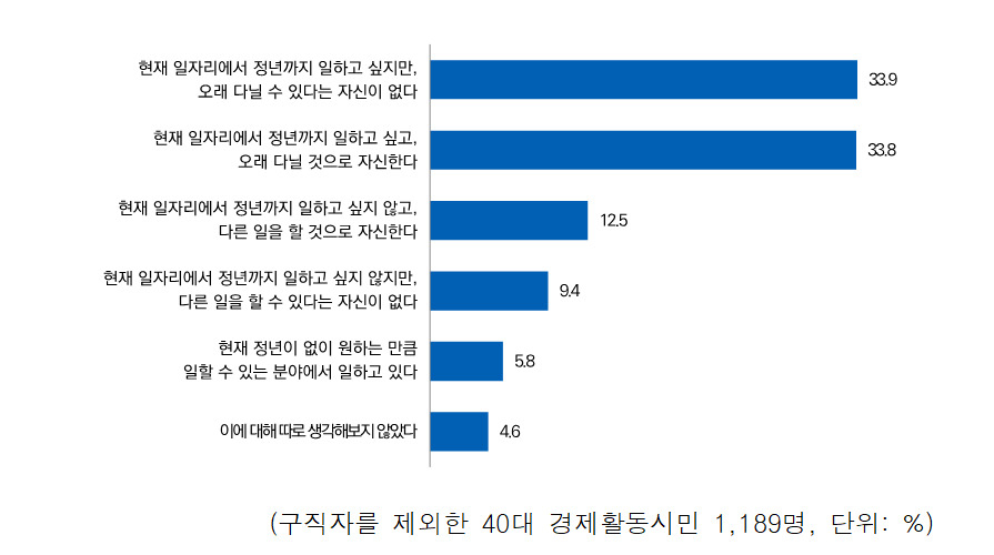 서울시50플러스재단이 조사한 40대 재직자가 체감하는 현재 일자리 전망. [서울시 제공]