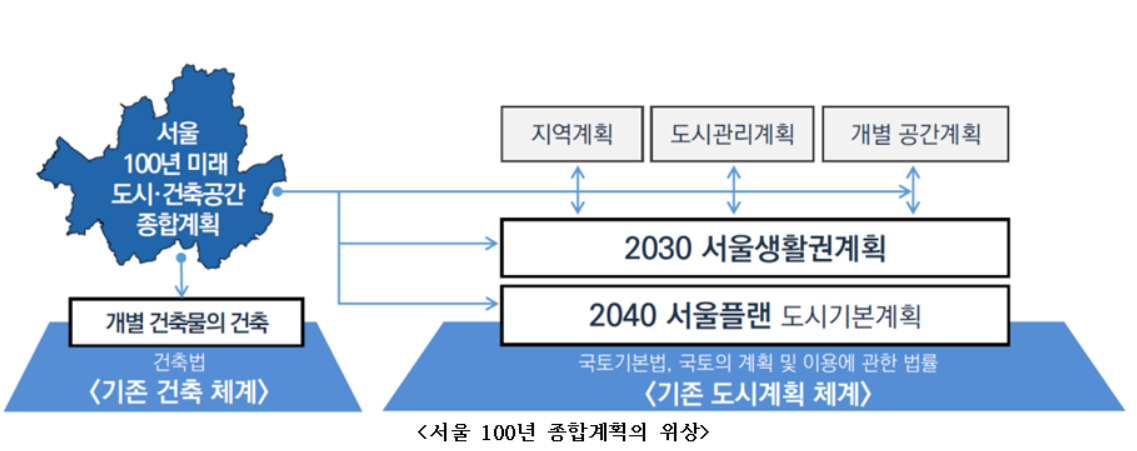 서울시는 장기적 안목의 도시 종합 마스터플랜인 ‘서울 100년 미래 도시·건축 공간종합계획’을 수립한다고 13일 밝혔다. [서울시 제공]