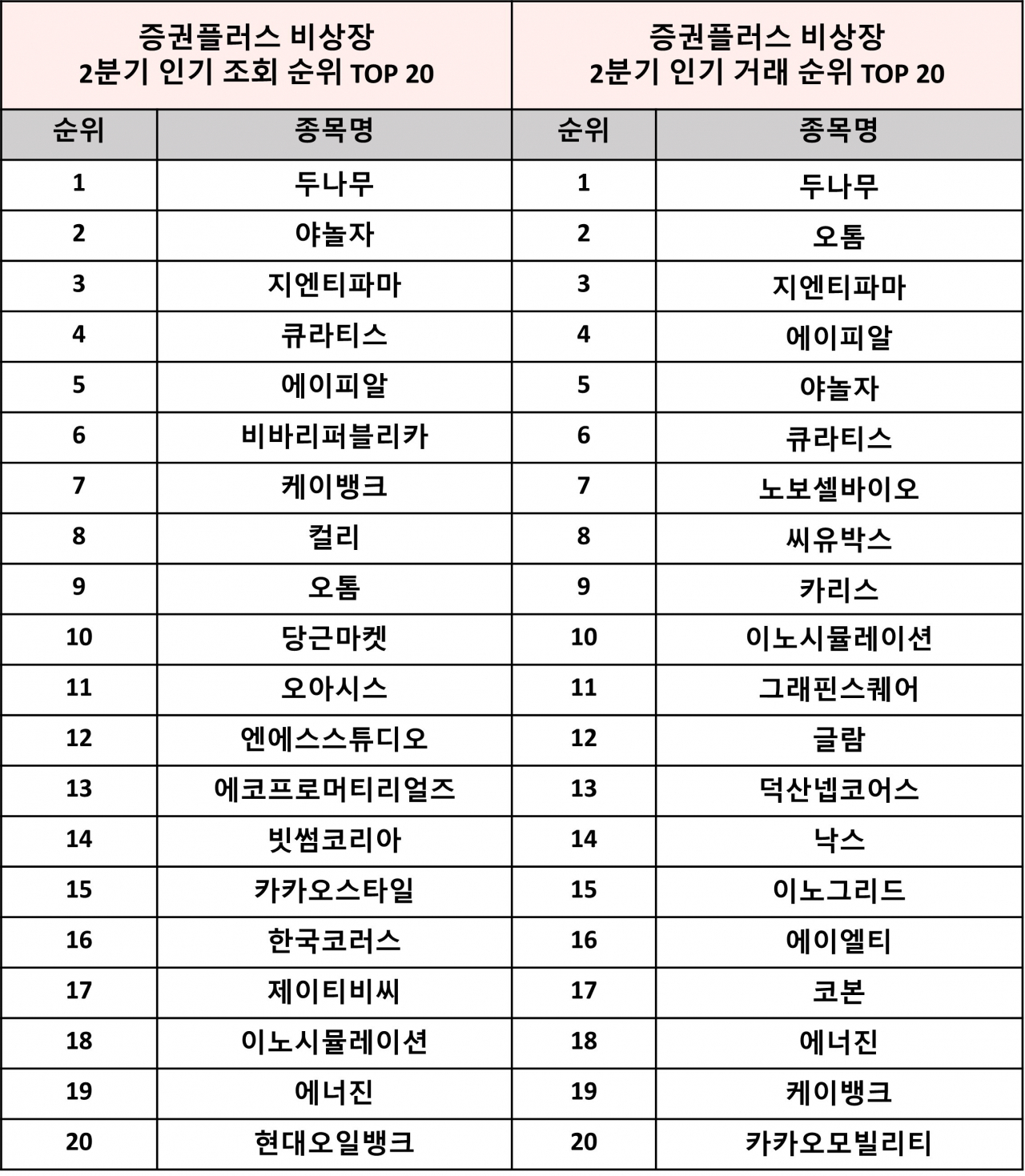 증권플러스 비상장 2분기 인기 조회·거래 순위 상위 20위. [두나무 제공]