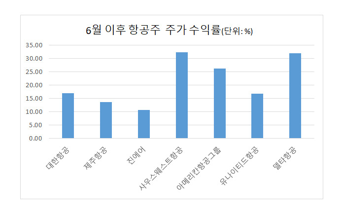 “다들 해외여행 간다 했더니”…여름 휴가 앞두고 韓美 항공주 상승 [투자360]