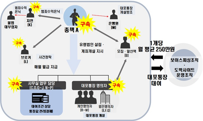 범행 조직도. [서울동부지검 제공]