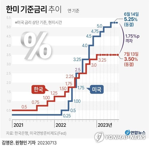 한미금리차 최소 2%p 예고…우리 경제 버틸 수 있나[머니뭐니]