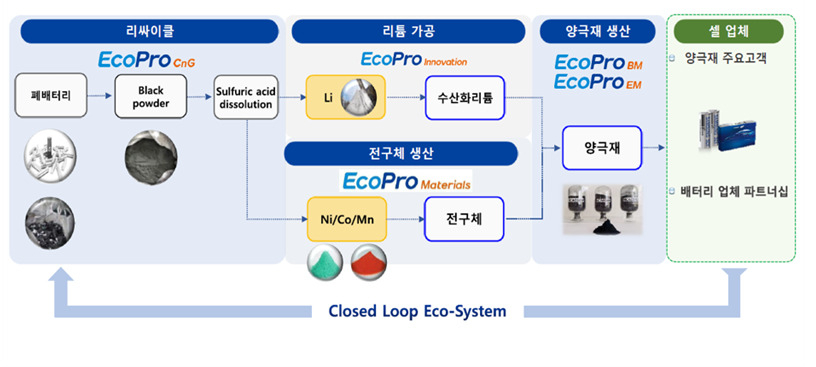 에코프로 이차전지 생태계 흐름도. [에코프로 제공]