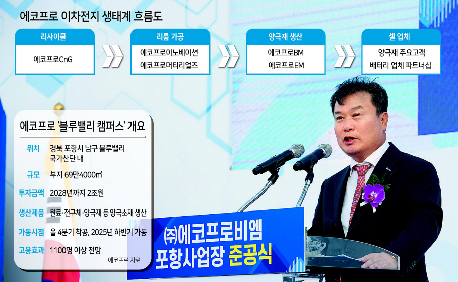 에코프로가 경북 포항 블루밸리 산업단지에 양극재 밸류체인 ‘블루밸리 캠퍼스(가칭)’를 구축한다. 2019년 10월 포함캠퍼스 내 에코프로비엠 포항사업장 준공식에서 인사말을 하고 있는 이동채 전 에코프로 회장. [에코프로 제공]