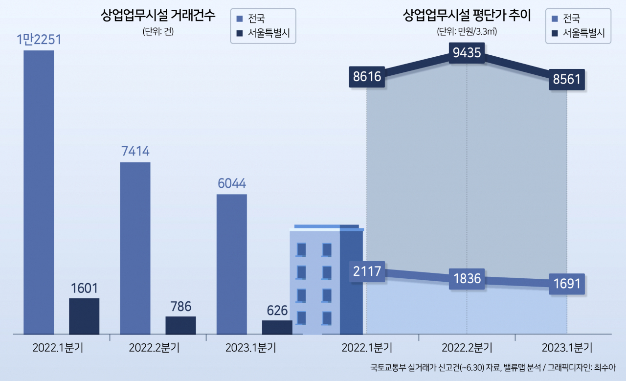 상업업무시설 거래량·평단가 추이.