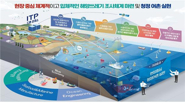 스마트 해양환경관리시스템 구축 사업 개념도