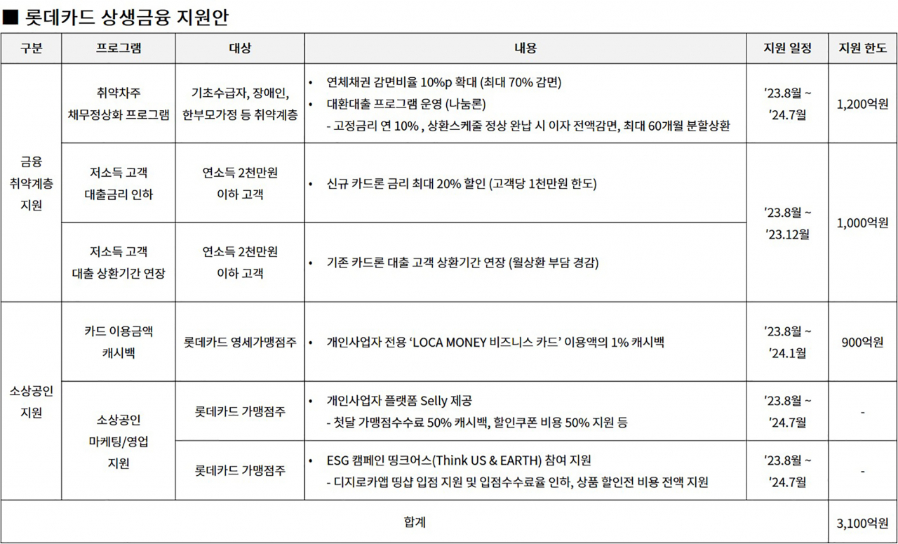 [롯데카드 제공]