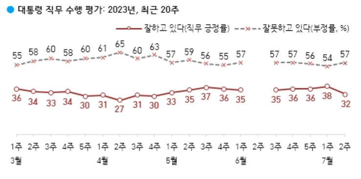 尹지지율, 올해 최대 수준 6%P 급락…‘日 오염수’ 직격탄[數싸움]