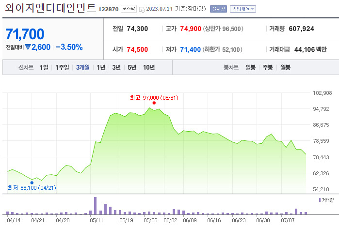 YG엔터테인먼트 주가 추이 [네이버증권]