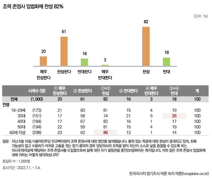 지난해 7월 한국리서치에 따르면 조력존엄사법 입법화 찬성 의견은 82%, 반대 의견은 18%로 집계됐다. [한국리서치]