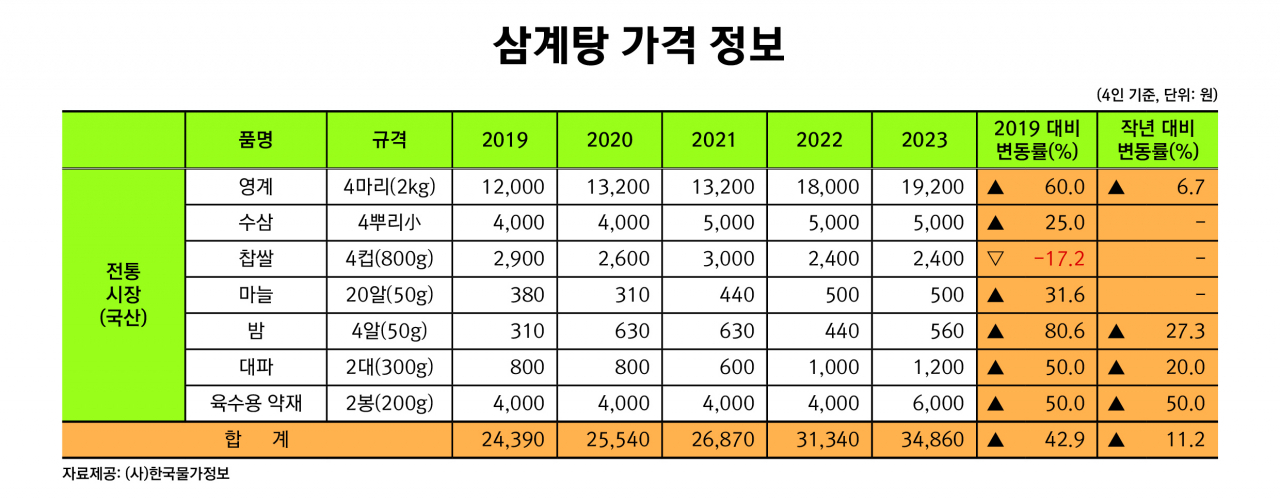 [한국물가정보 제공]