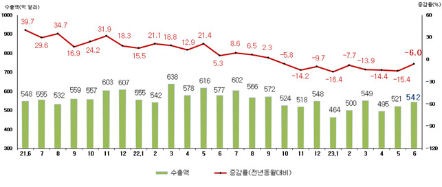 우리나라 월별 수출액 및 증감률(2021년 6월~2023년 6월)