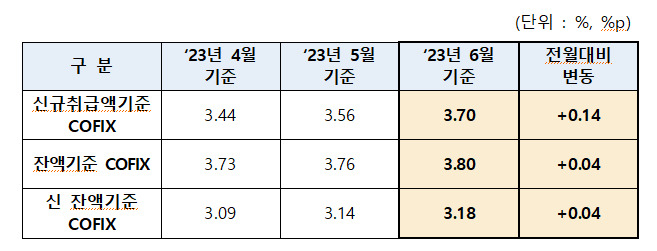 주담대 변동금리도 3%대 씨 마른다…코픽스 두 달 연속 상승세[머니뭐니]