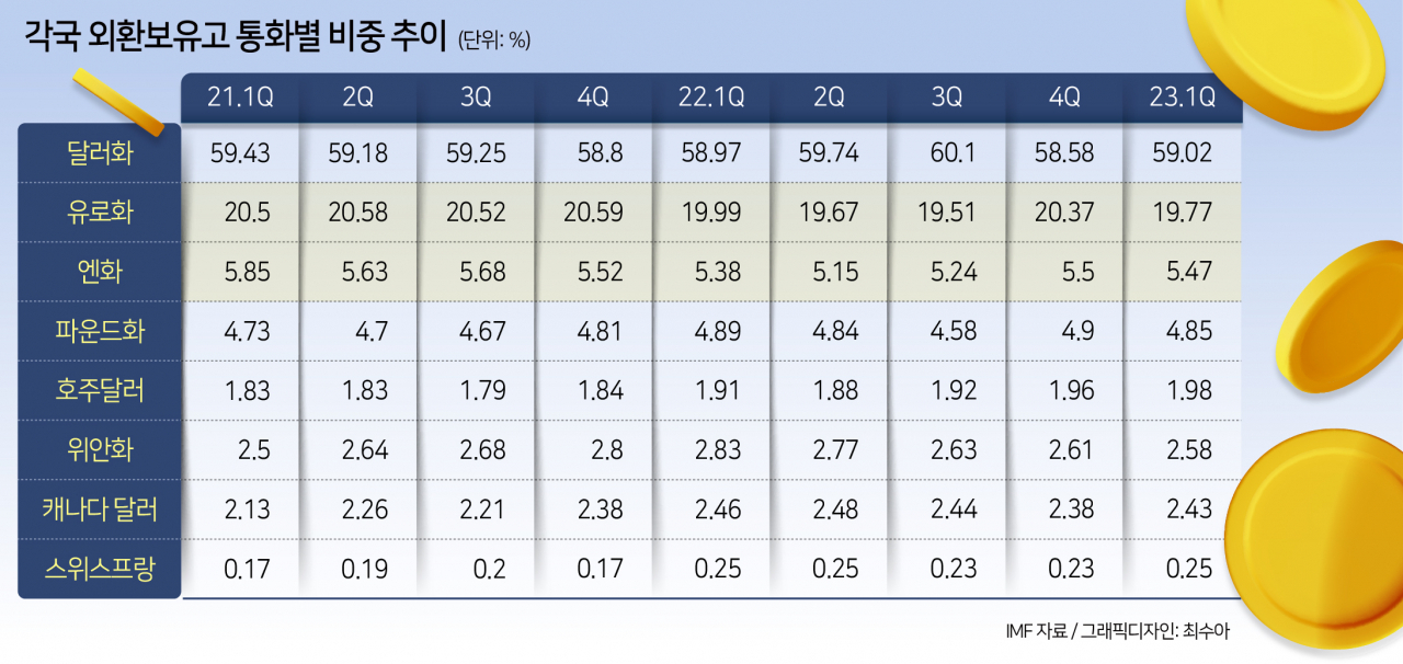 '킹달러' 주춤해도 엔·유로 판 각국 중앙은행, '쩐의 전쟁' [머니뭐니]