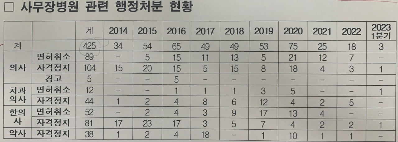사무장병원 처분 현황. [보건복지부 제공]