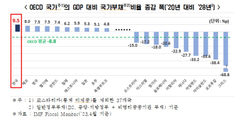 GDP 대비 국가부채비율 증감 폭 [IMF, 전경련]