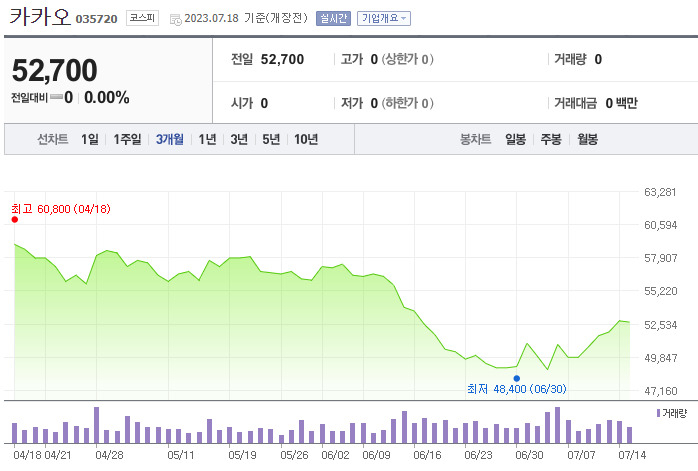 카카오 주가 추이 [네이버증권]