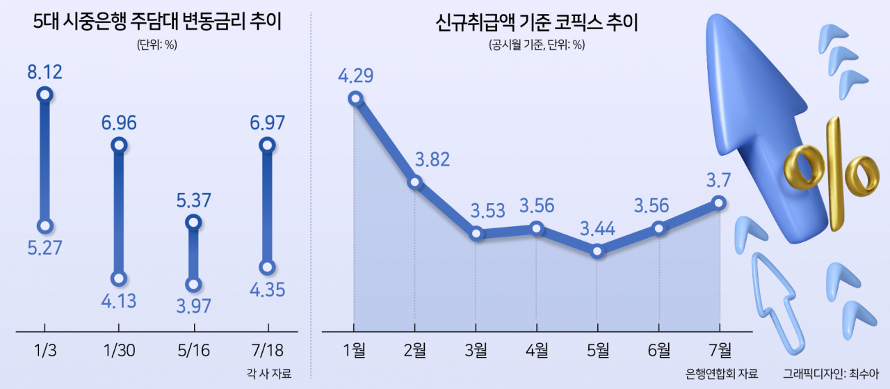 무섭게 치솟는 주담대…변동금리 상단 7% 육박하는데, 더 오른다고?[머니뭐니]