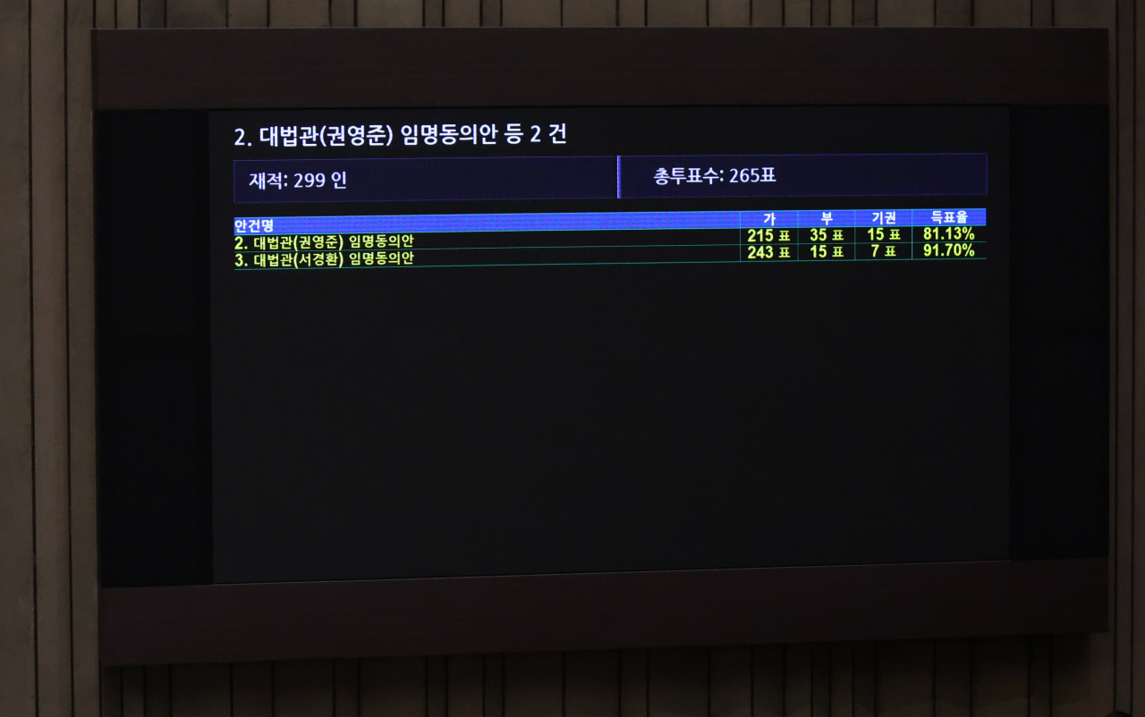 서경환·권영준 대법관 후보자에 대한 임명 동의안이 18일 국회 본회의에서 통과되고 있다. [연합]