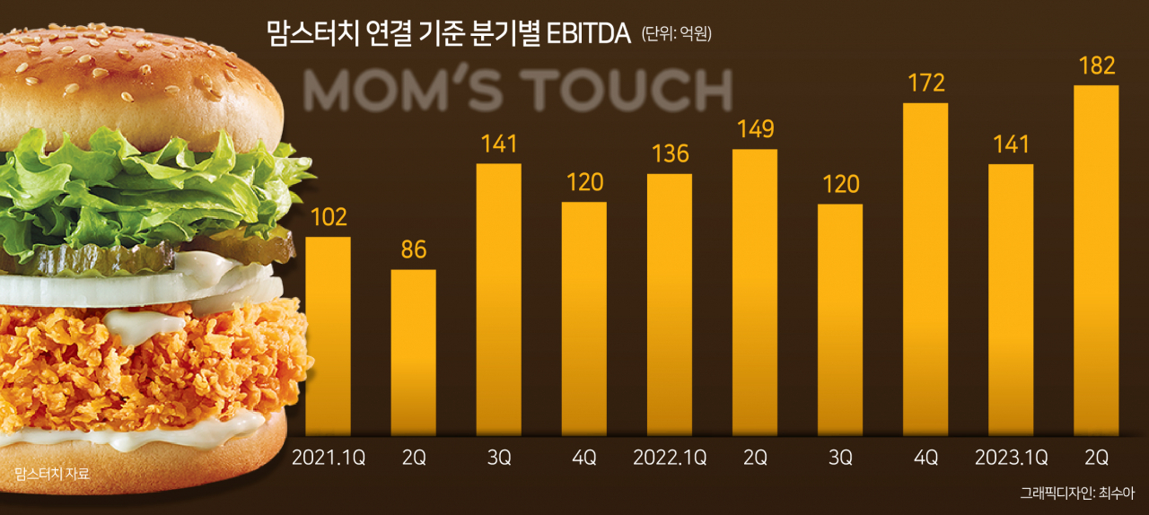 [M&A꾼들의 톱픽] 연 EBITDA 700억 맘스터치, KL&파트너스 목표는 해외 진출 - 헤럴드경제 [M&A꾼들의 톱픽] 연 EBITDA 700억 맘스터치... 