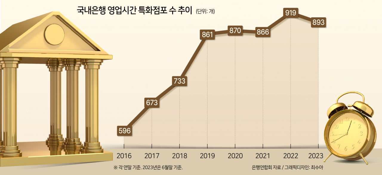 4시 넘게 문연 은행점포도 줄이고, ATM도 없애고…고객은 아랑곳 않는 시중銀[머니뭐니]