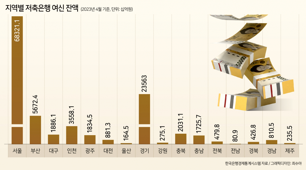 수도권 대출 비중 88%인데…저축은행 M&A 완화에도 '시큰둥'[머니뭐니]