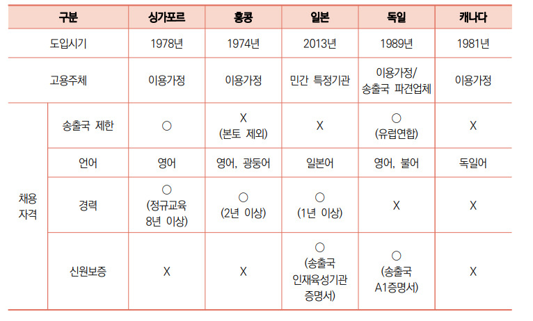 해외 외국인 가사 도우미 도입 사례. [서울시 제공]