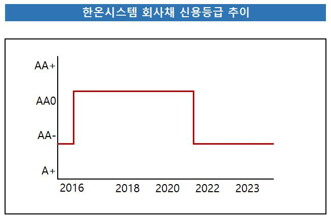 *출처: 한국기업평가, 한국신용평가