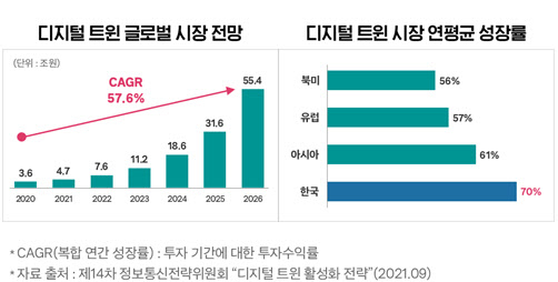 (왼쪽부터) 디지털 트윈 글로벌 시장 전망과 디지털 트윈 시장 연평귤 성장률 추이 표. [사진=제14차 정보통신전략위원회]