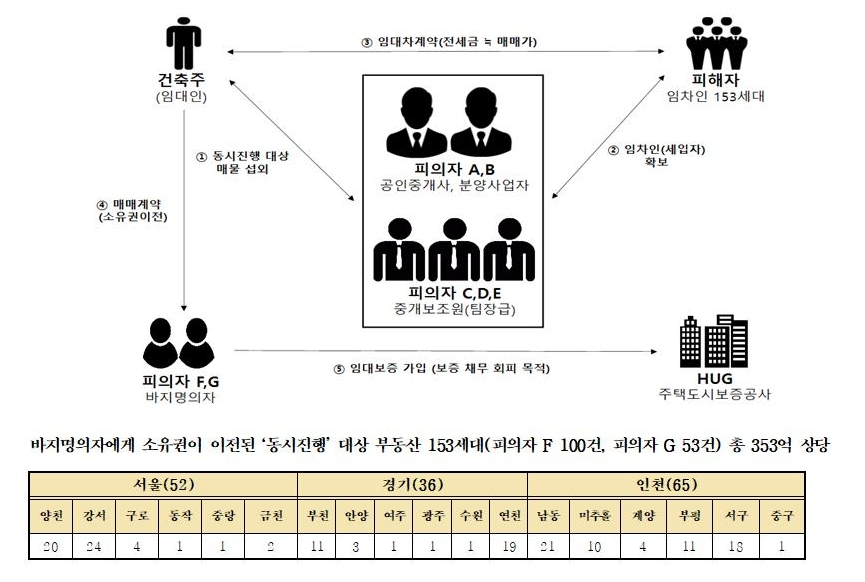 동시진행 수법 수도권 전세사기 일당 범행 개요 [서울경찰청 제공]