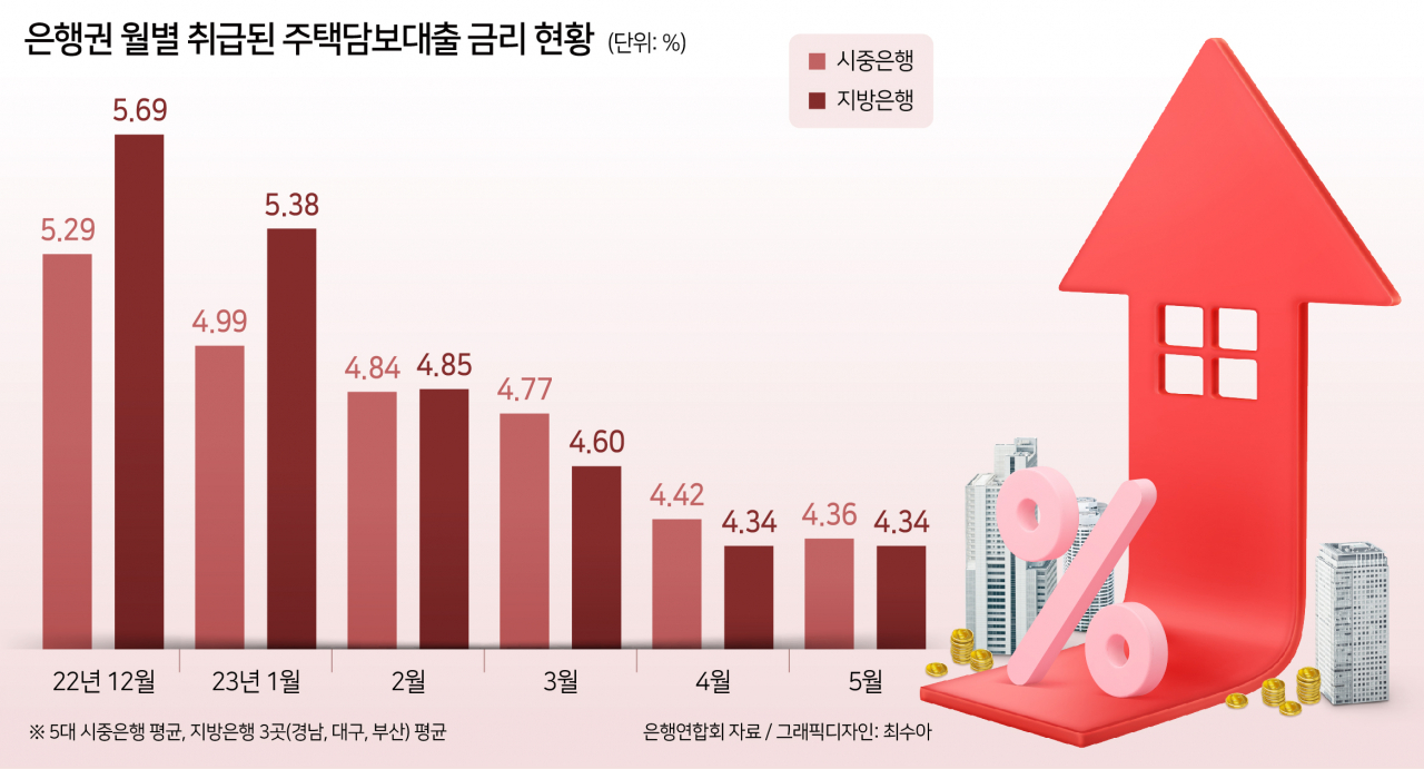 주담대 금리가 3%대라고?…공격적 대출 영업나선 지방은행, 왜?[머니뭐니]