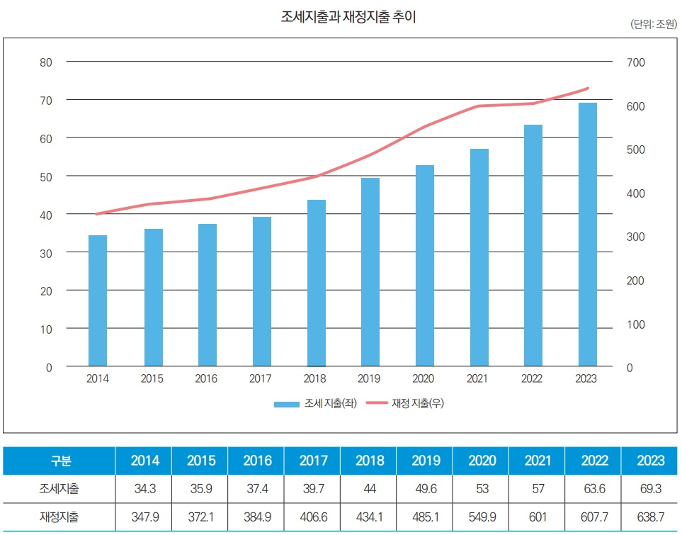 [한국재정정보원 ‘조세지출 연계관리’ 보고서 자료]