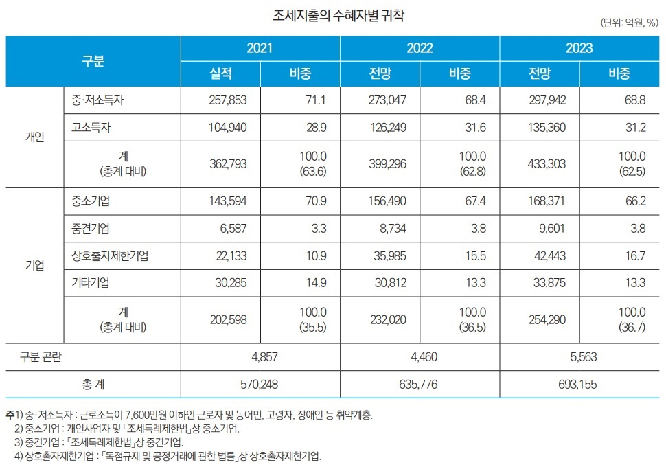 2023년도 조세지출예산서[한국재정정보원 ‘조세지출 연계관리’ 보고서 재인용]