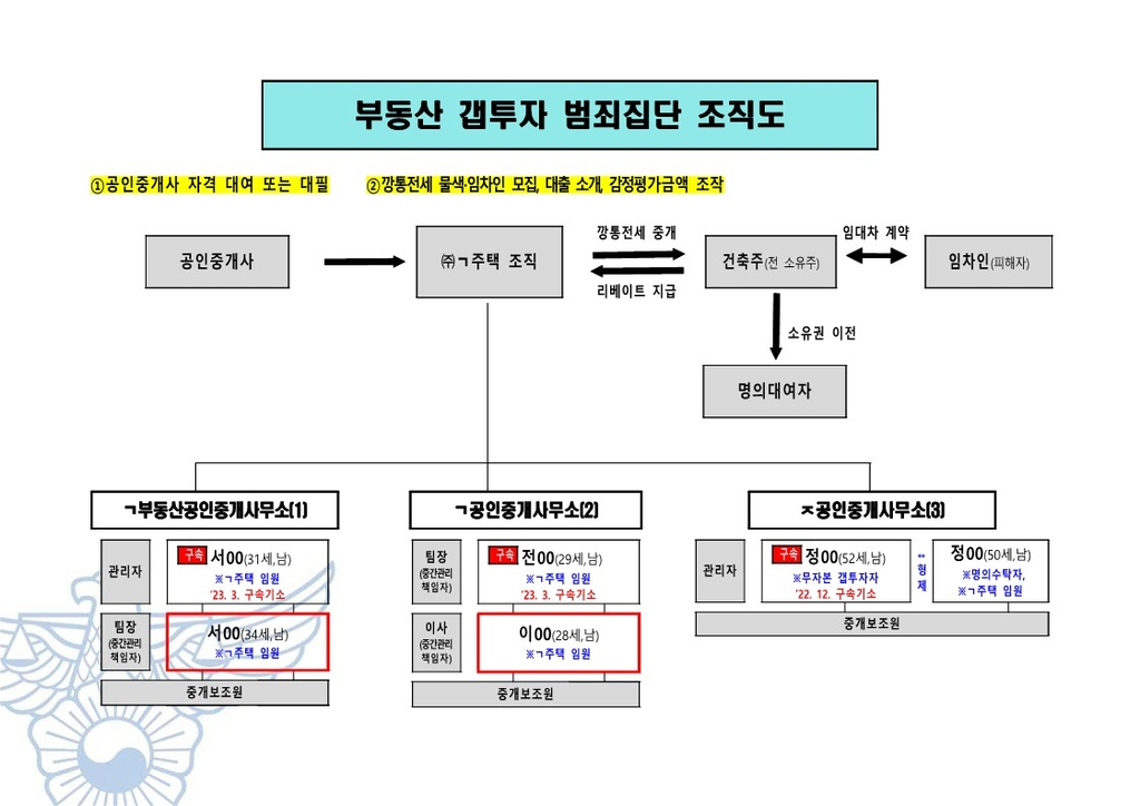 광주경찰, 깡통전세 조직범죄 구속영장