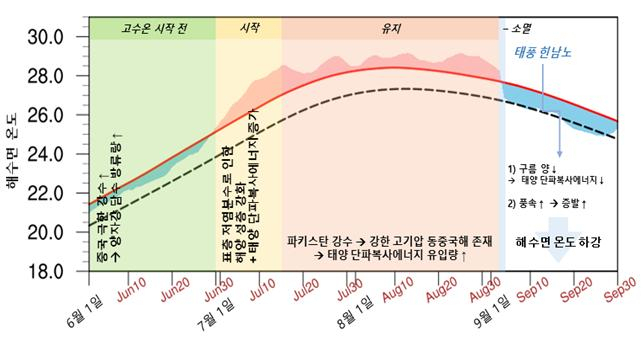 2022년 동중국해 고수온 현상 발생·유지·소멸 과정 요약.[KIOST 제공]