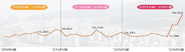 최근 3년 간(2020.6.~2023.5.) 민원분석시스템에 수집된 ‘아파트 부실시공’ 관련 민원 분석 결과 총 41만8535건으로 파악됐다. 최근 3년 간 추이. [국민권익위 제공]