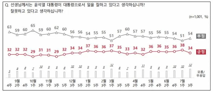 지지율 잔혹사, 尹·與·野 동반 급락…무당층, 6개월새 10%p 늘었다 [數싸움]