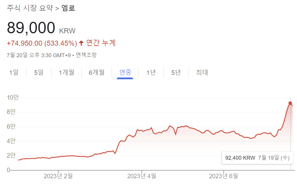 “1만→3만→5만→9만원, 실화냐”  망한줄 알았는데…삼성도 꽂혔다