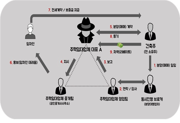 전세사기 범행 구조도. [서울경찰청 제공]