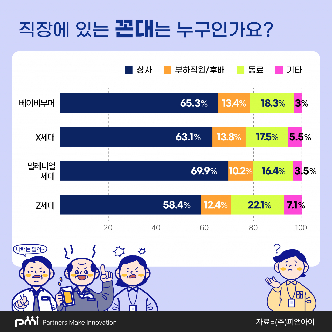 직장 상사만 꼰대 아니다…Z세대 “동료도 꼰대”