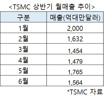 “TSMC도 3분기 반등 예상”…삼성·SK 반도체 하반기 ‘업턴’ 가능성 UP [비즈360]