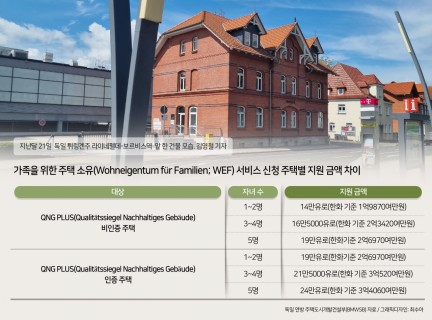 “자녀 키우는 가정 75%가 신청 가능”…獨 새 대출 WEF[저출산 0.7의 경고-독일편②]