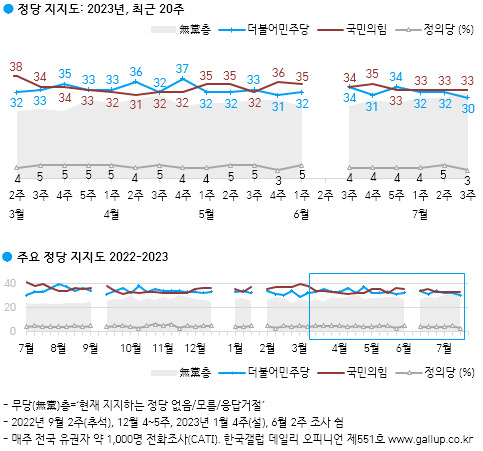 尹정부 이후 ‘최대’ 찍은 무당층, 총선 전에는 국힘-민주로 돌아온다?[數싸움]