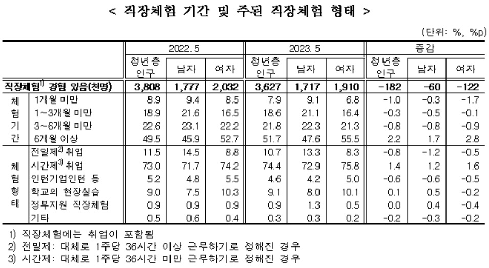 재학 중 직장체험 기간 및 체험 형태[통계청 자료]