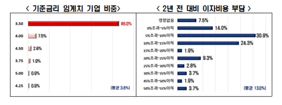 [전경련 조사 5% 자료]