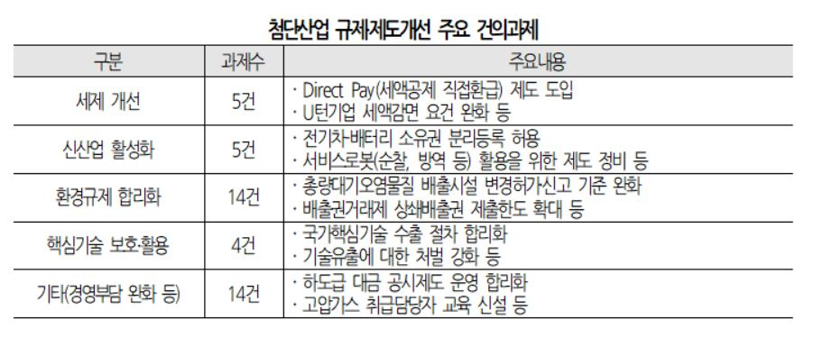 첨단산업 규제제도개선 주요 건의과제 [대한상공회의소 제공]