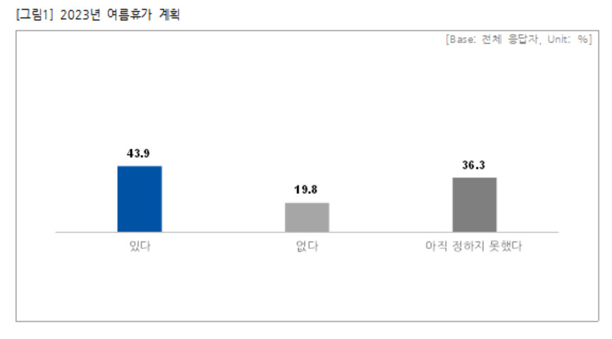 직장갑질119에 따르면 직장인 중 19.8%가 여름휴가 계획이 없다고 답했다. 아직 정하지 못한 직장인은 36.3%다. [직장갑질119]