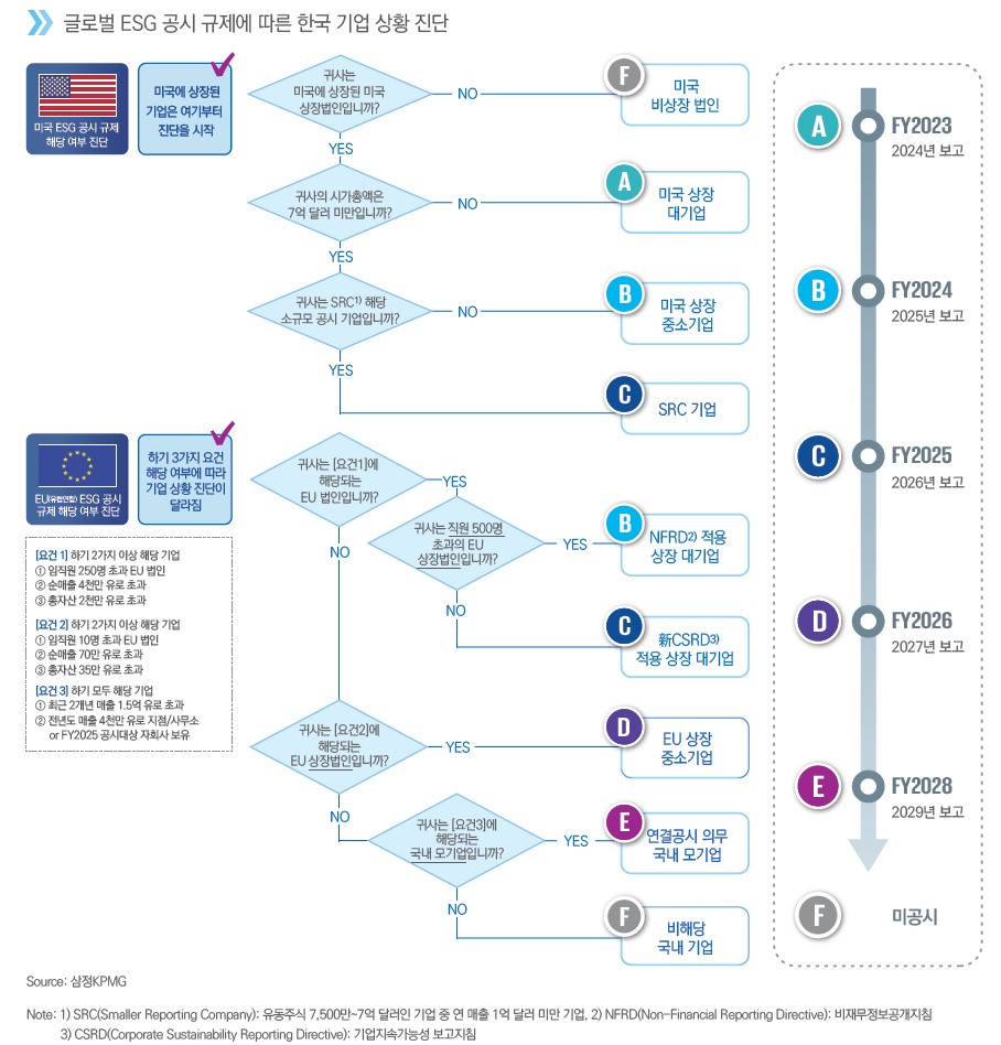 글로벌 ESG 공시 규제에 따른 한국 기업 상황 진단(삼정KPMG 제공)