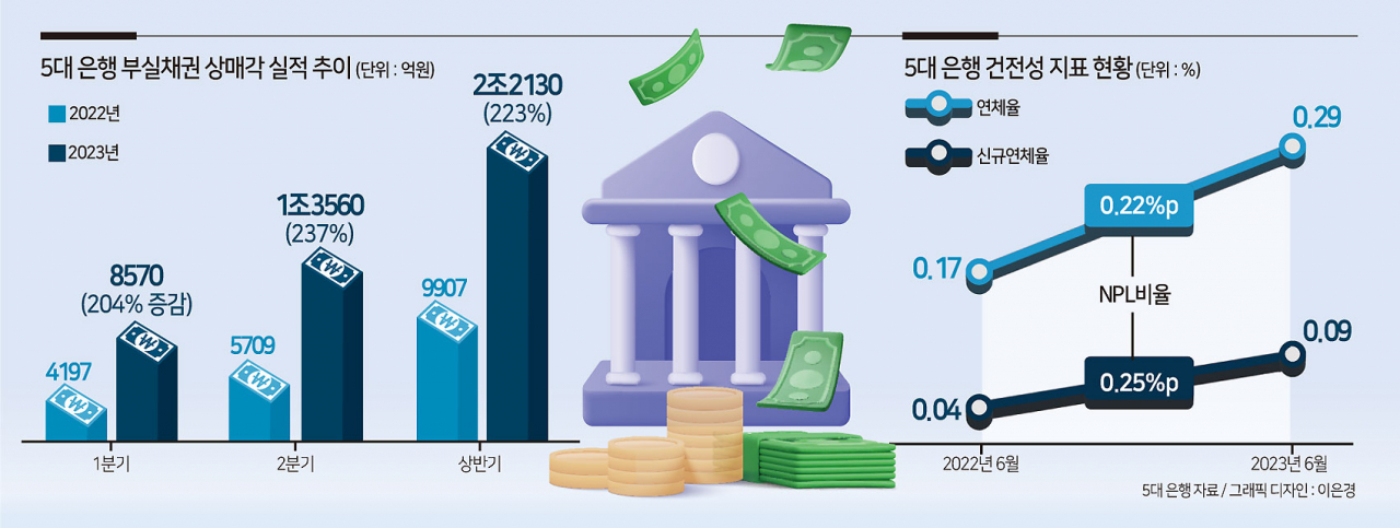 5대 은행 건전성 개선은 ‘착시효과’…부실채권 팔아 연체율 낮췄다[머니뭐니]