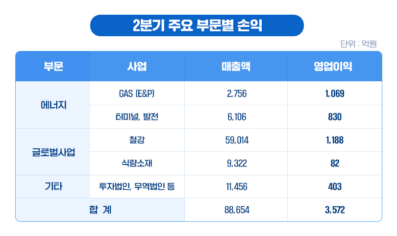 포스코인터내셔널의 2023년 2분기 주요 부문별 손익 [포스코인터내셔널 제공]